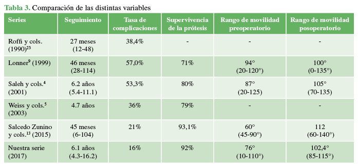 Comparación de las distintas variables