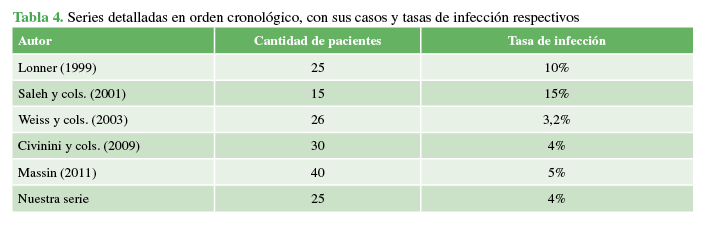 Series detalladas en orden cronológico, con sus casos y tasas de infección respectivos
