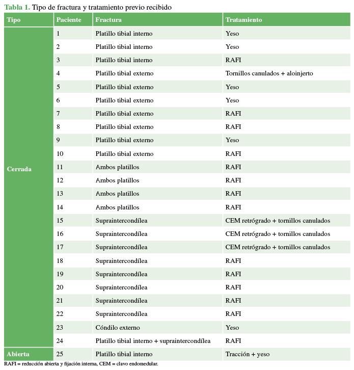 Tipo de fractura y tratamiento previo recibido