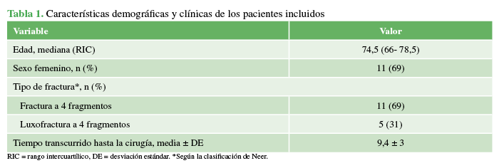 Características demográficas y clínicas de los pacientes incluidos