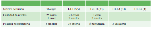 Complicaciones tempranas en los primeros 50 casos de cirugía mínimamente  invasiva lateral a la columna lumbar