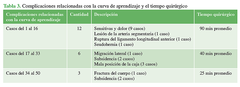 Complicaciones tempranas en los primeros 50 casos de cirugía mínimamente  invasiva lateral a la columna lumbar